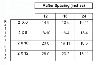 Roof Rafter Span Table